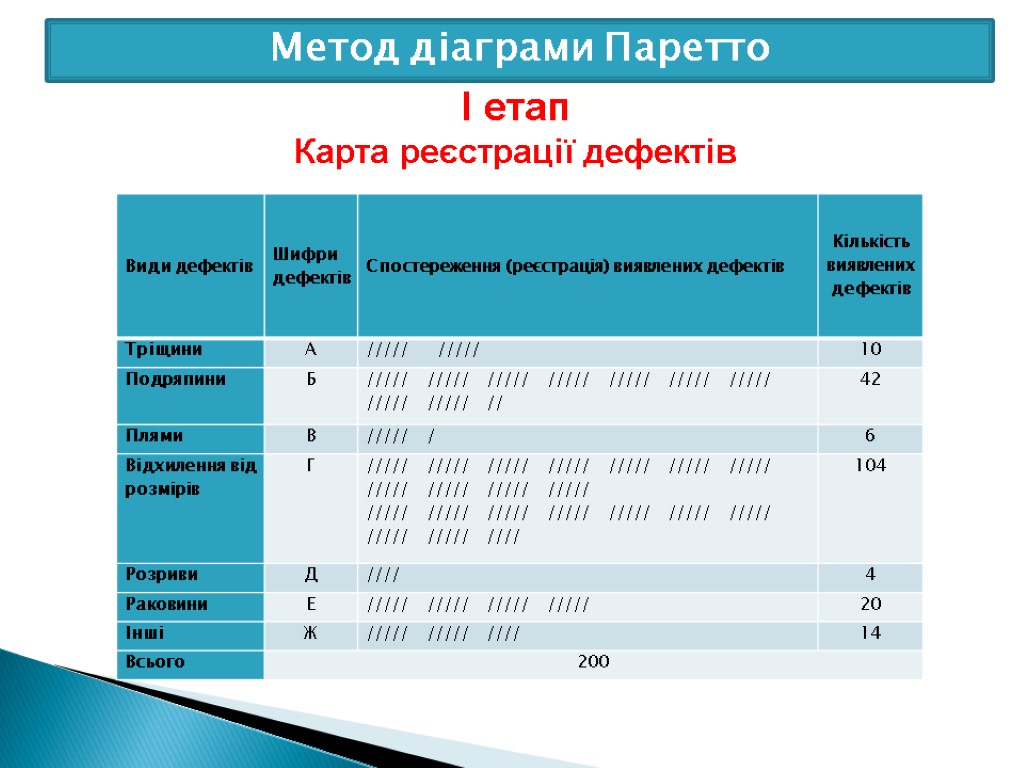 Метод діаграми Паретто І етап Карта реєстрації дефектів